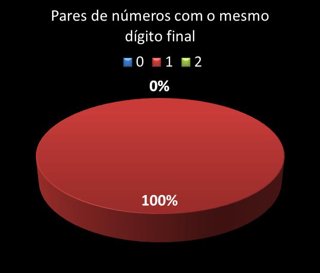 Estatisticas diadesorte Par de n�meros con mesmo digito final