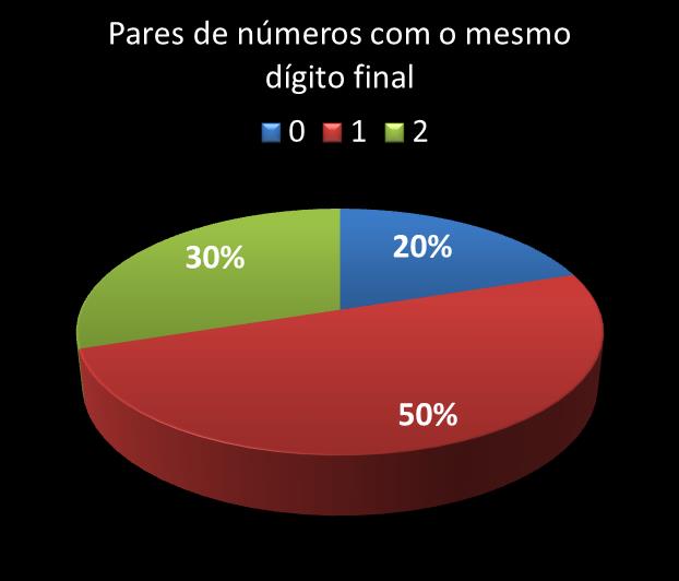 Estatisticas diadesorte Par de n�meros con mesmo digito final