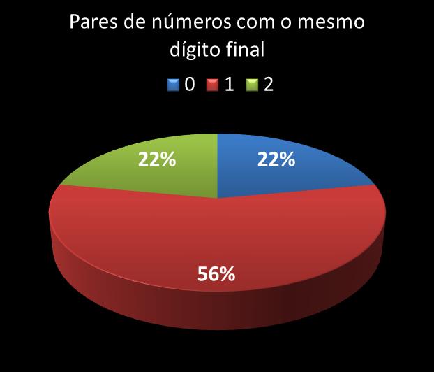Estatisticas diadesorte Par de n�meros con mesmo digito final