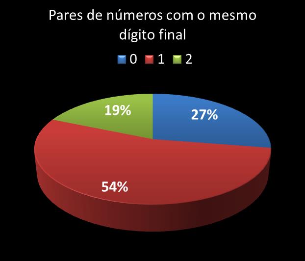 Estatisticas diadesorte Par de n�meros con mesmo digito final