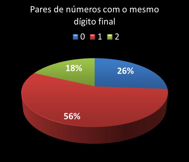 Estatisticas diadesorte Par de n�meros con mesmo digito final