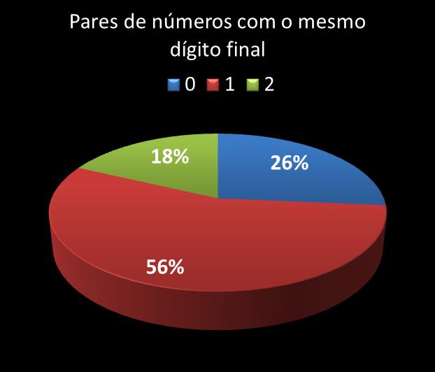 Estatisticas diadesorte Par de n�meros con mesmo digito final