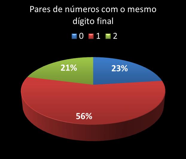 Estatisticas diadesorte Par de n�meros con mesmo digito final