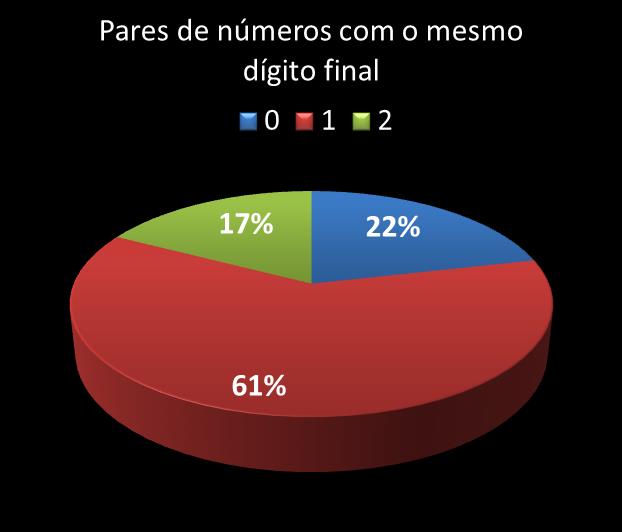 Estatisticas diadesorte Par de nmeros con mesmo digito final