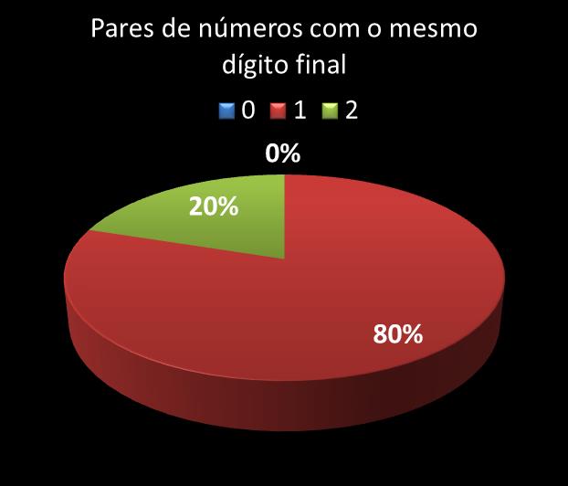 Estatisticas diadesorte Par de nmeros con mesmo digito final