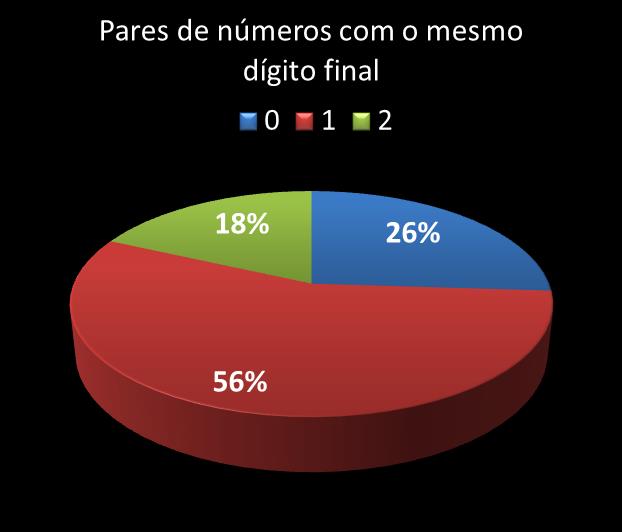 Estatisticas diadesorte Par de nmeros con mesmo digito final