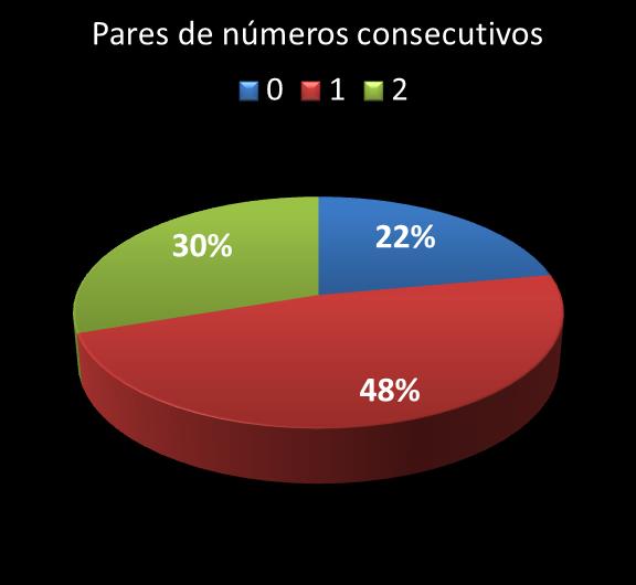 Estatisticas diadesorte Par de n�meros consecutivos