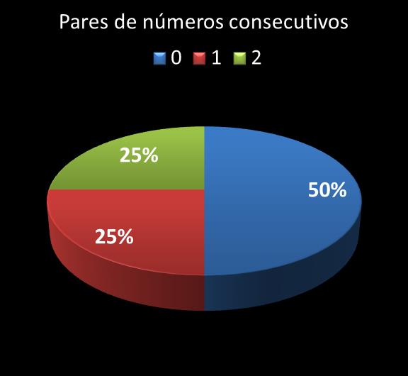 Estatisticas diadesorte Par de n�meros consecutivos