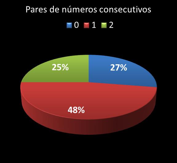 Estatisticas diadesorte Par de n�meros consecutivos
