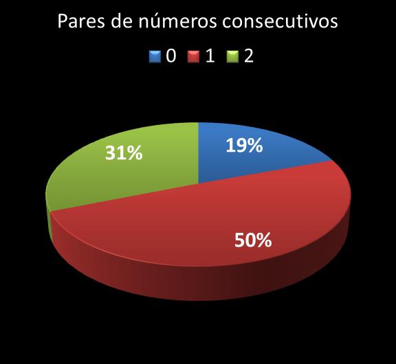 Estatisticas diadesorte Par de n�meros consecutivos