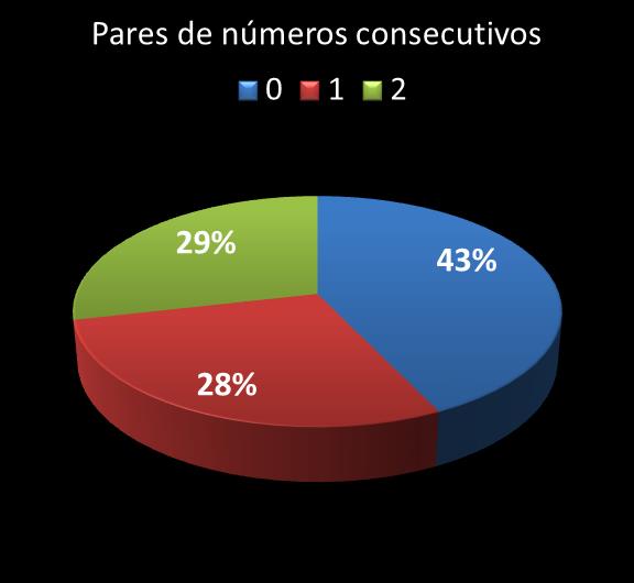 Estatisticas diadesorte Par de n�meros consecutivos