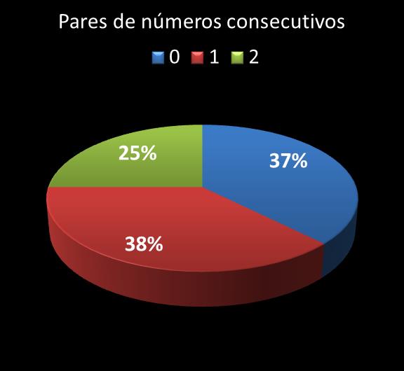 Estatisticas diadesorte Par de n�meros consecutivos