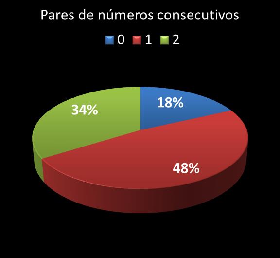 Estatisticas diadesorte Par de n�meros consecutivos