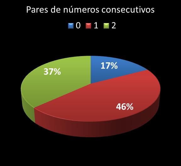 Estatisticas diadesorte Par de nmeros consecutivos