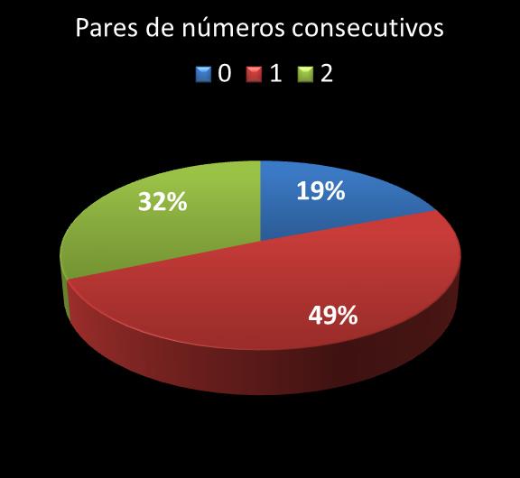 Estatisticas diadesorte Par de n�meros consecutivos