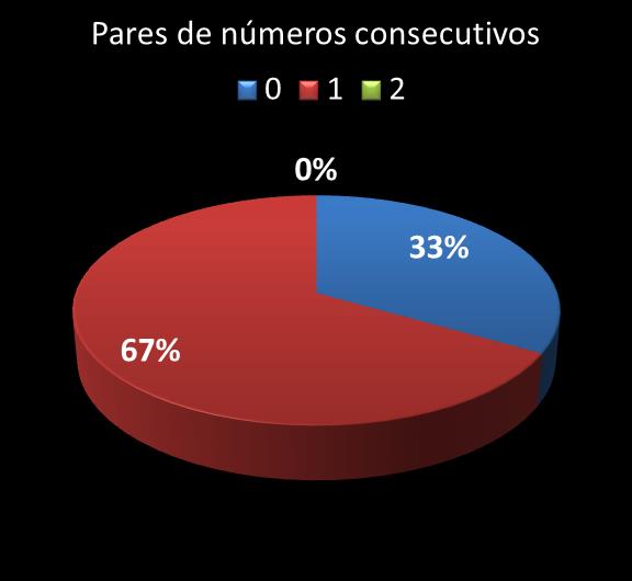 Estatisticas diadesorte Par de n�meros consecutivos