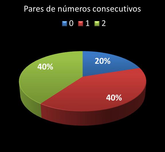 Estatisticas diadesorte Par de nmeros consecutivos