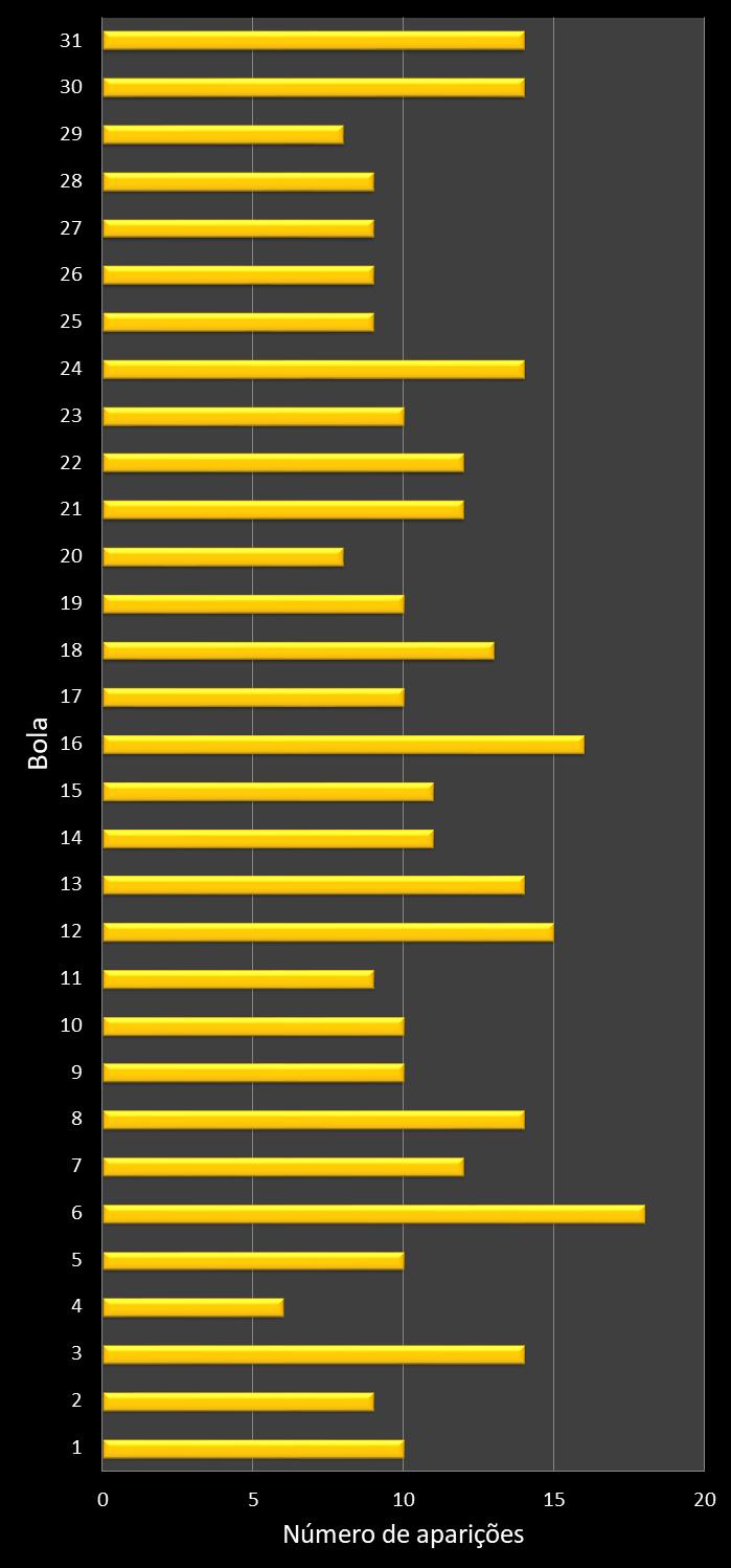 Estatisticas diadesorte Frequencia n�meros ganhadores