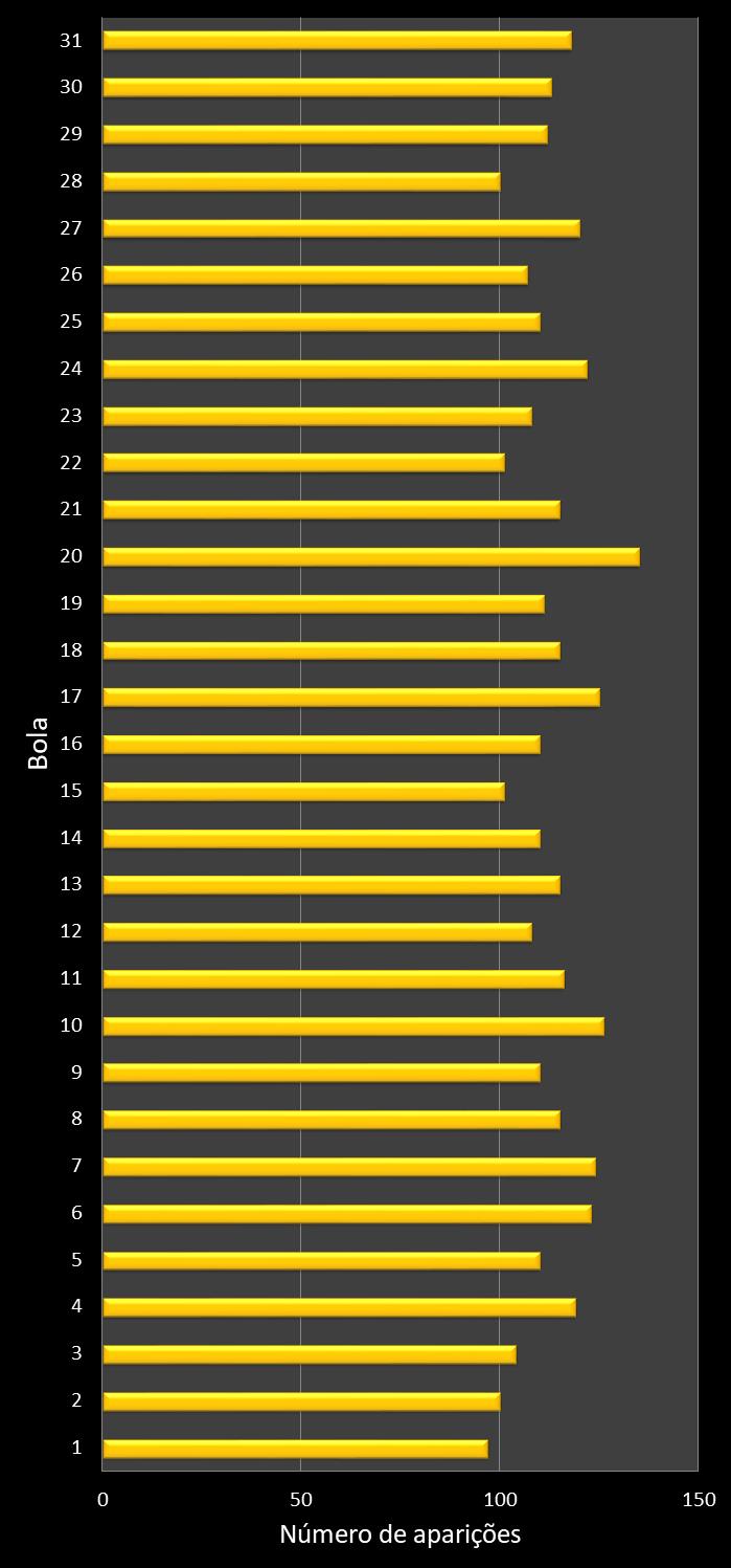 Estatisticas diadesorte Frequencia n�meros ganhadores