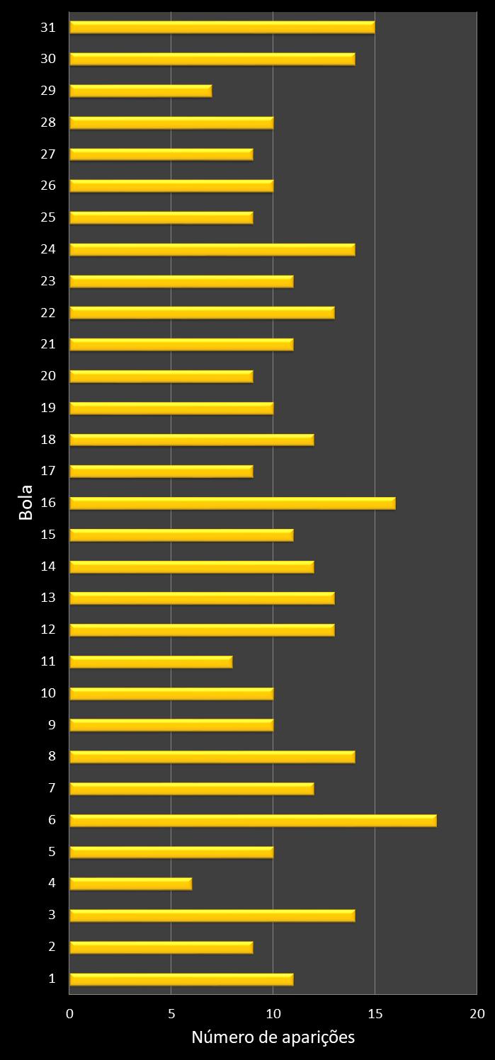 Estatisticas diadesorte Frequencia n�meros ganhadores