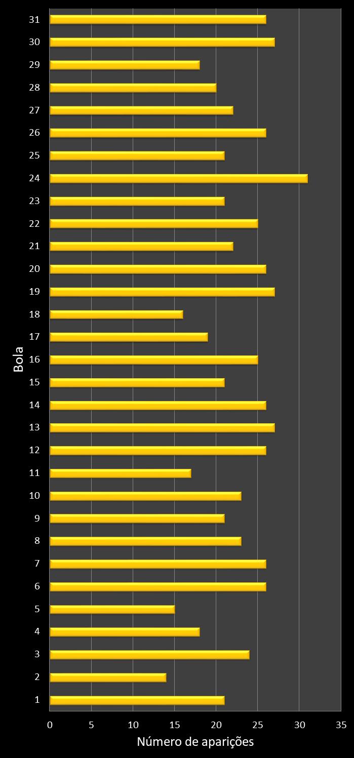 Estatisticas diadesorte Frequencia n�meros ganhadores