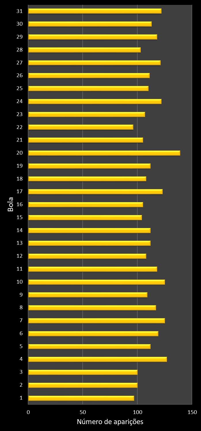 Estatisticas diadesorte Frequencia nmeros ganhadores