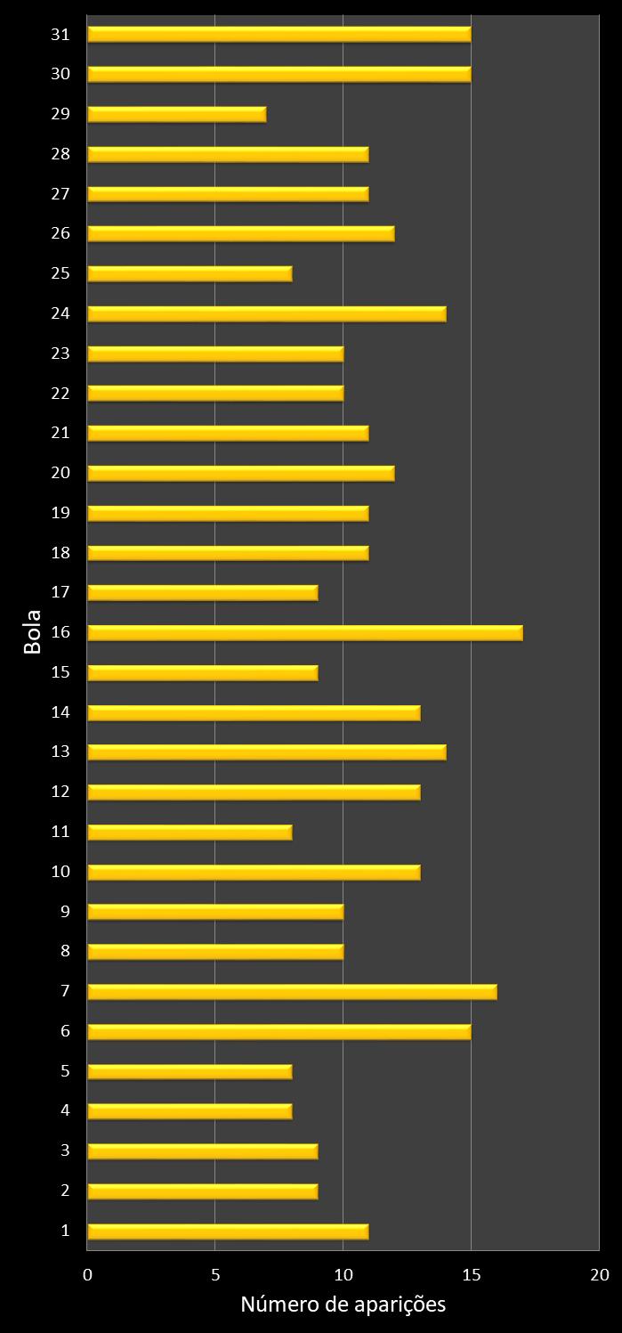 Estatisticas diadesorte Frequencia n�meros ganhadores