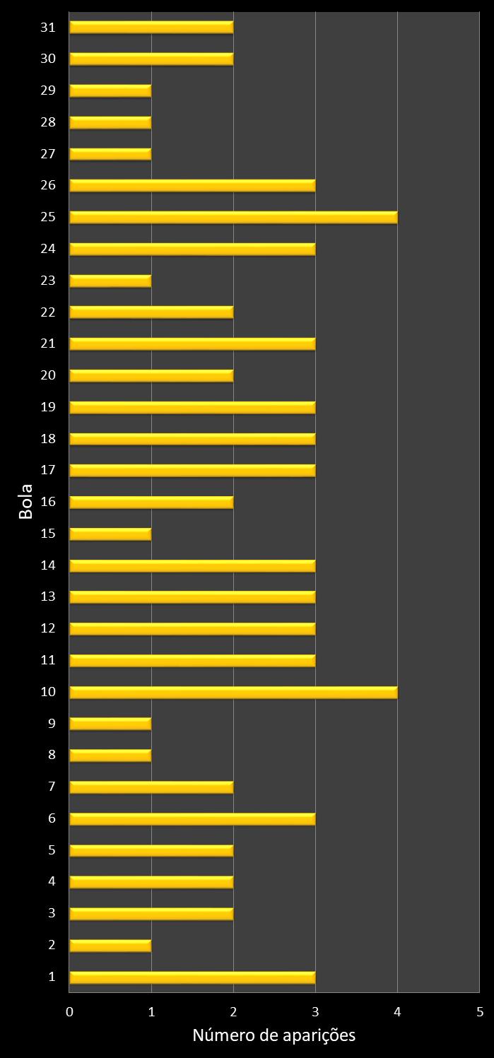 Estatisticas diadesorte Frequencia n�meros ganhadores
