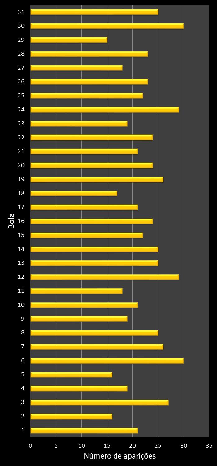 Estatisticas diadesorte Frequencia n�meros ganhadores