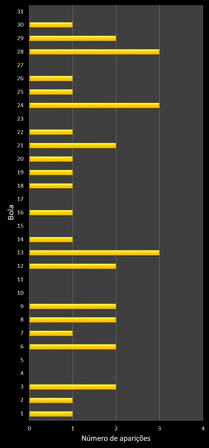 Estatisticas diadesorte Frequencia n�meros ganhadores