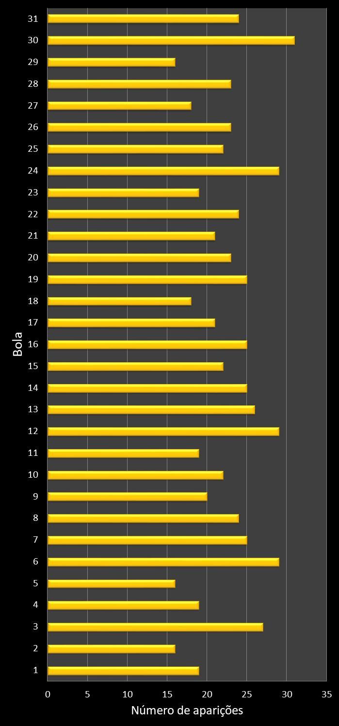 Estatisticas diadesorte Frequencia n�meros ganhadores