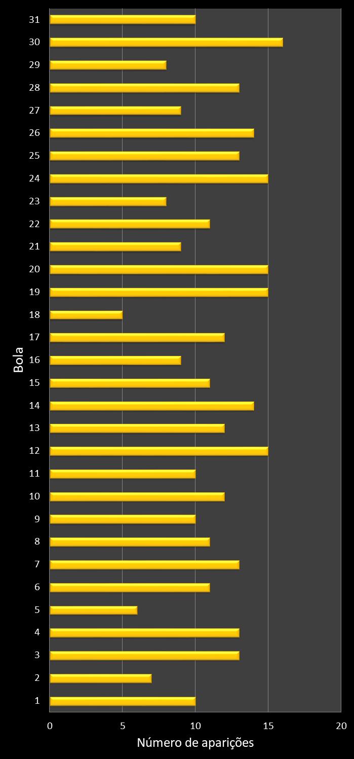Estatisticas diadesorte Frequencia nmeros ganhadores