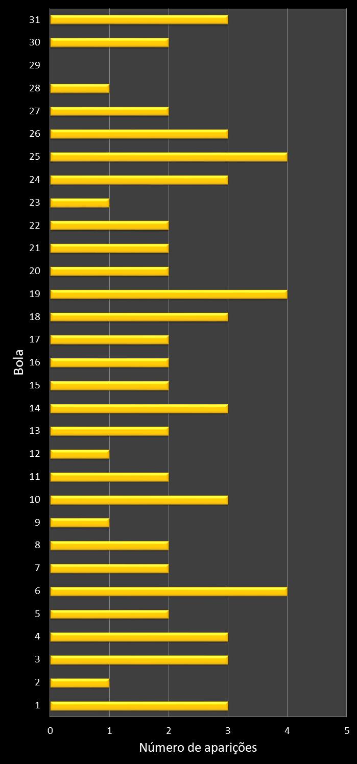 Estatisticas diadesorte Frequencia n�meros ganhadores