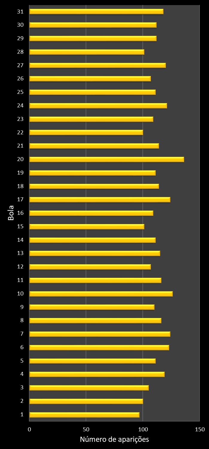 Estatisticas diadesorte Frequencia n�meros ganhadores