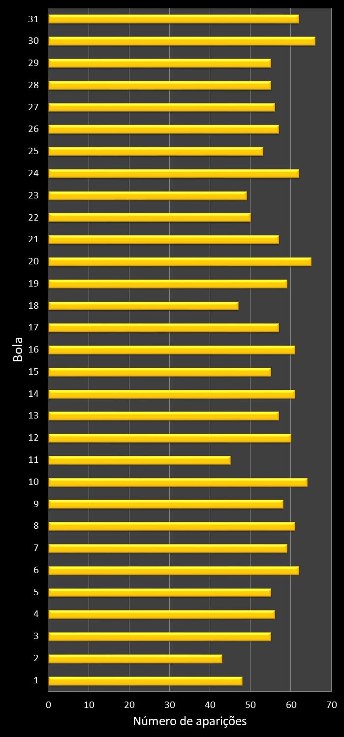 Estatisticas diadesorte Frequencia n�meros ganhadores