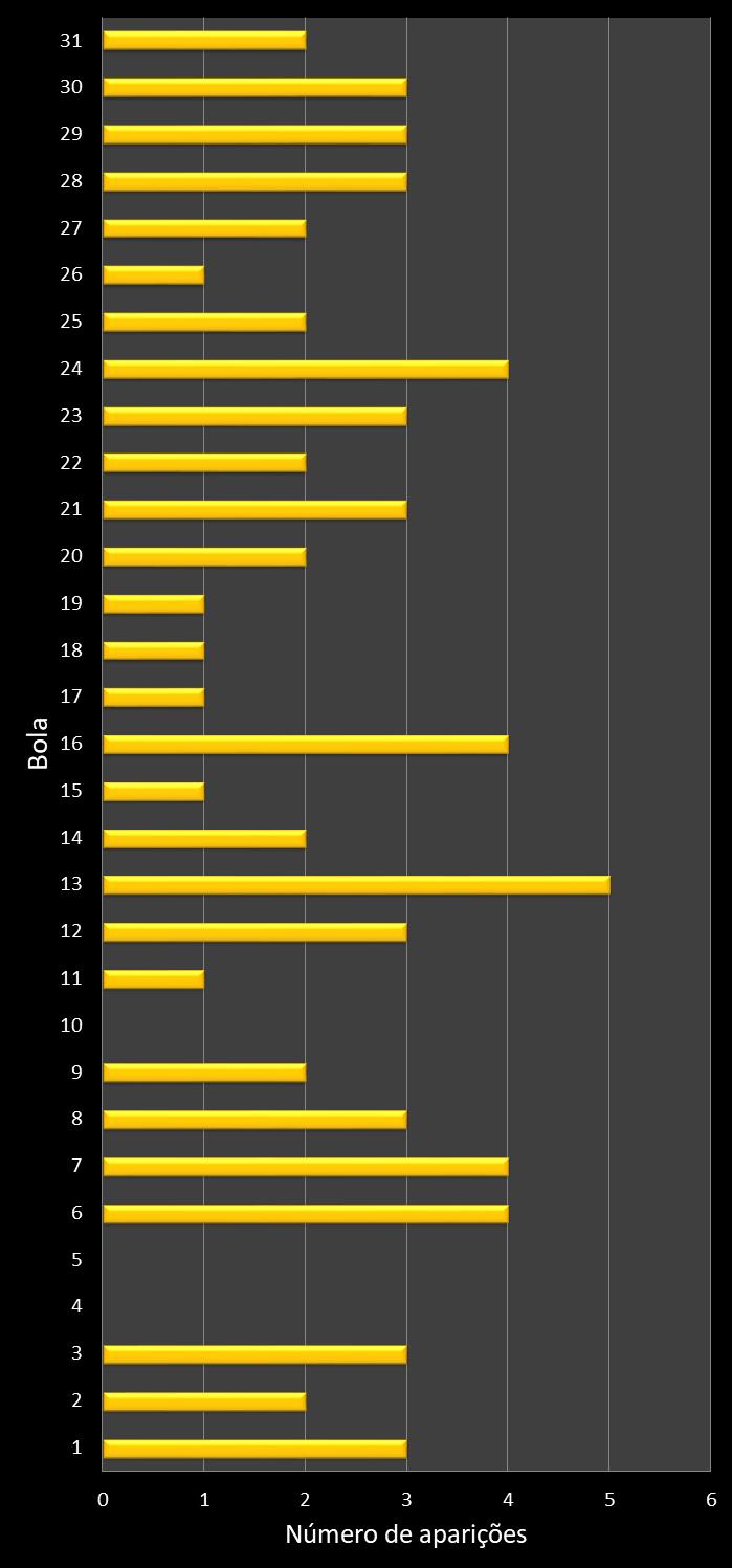 Estatisticas diadesorte Frequencia n�meros ganhadores