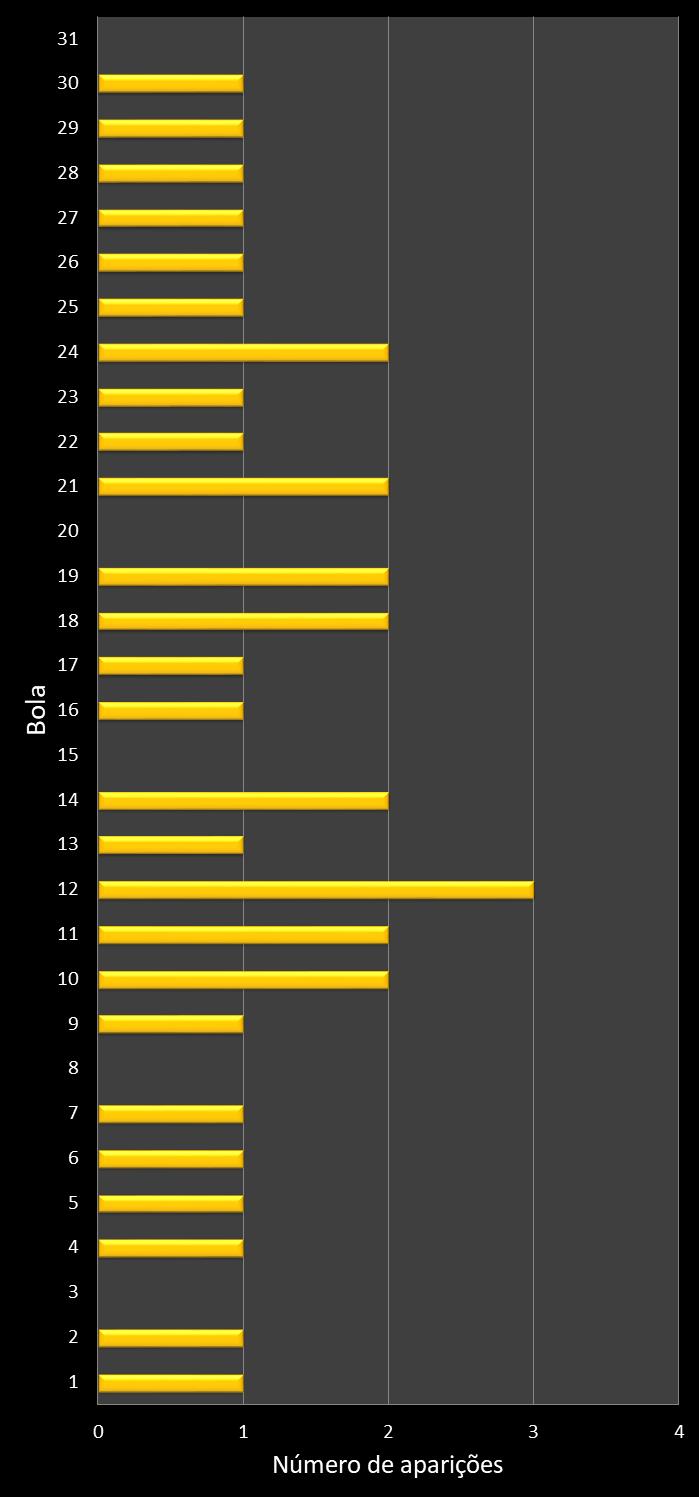 Estatisticas diadesorte Frequencia n�meros ganhadores