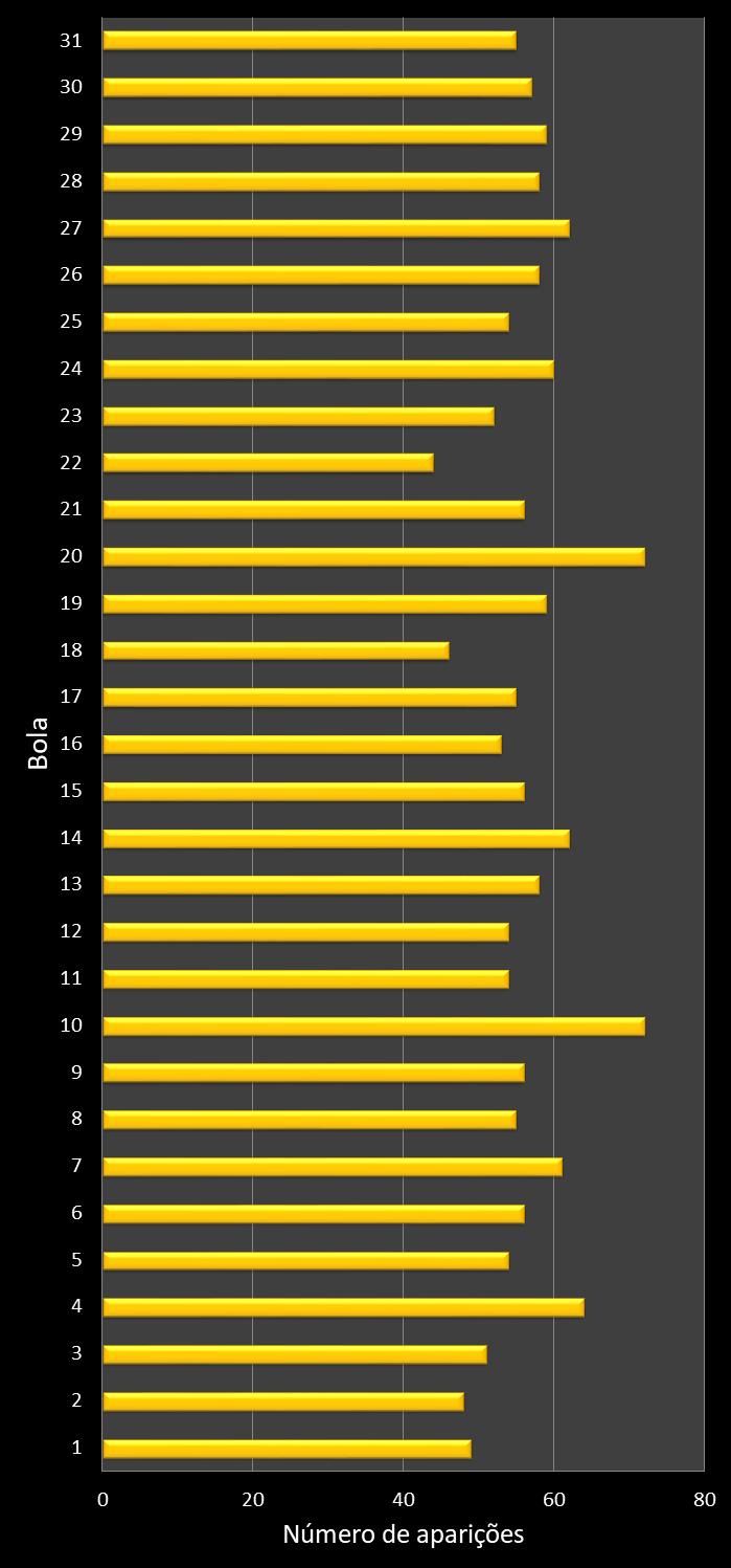 Estatisticas diadesorte Frequencia nmeros ganhadores