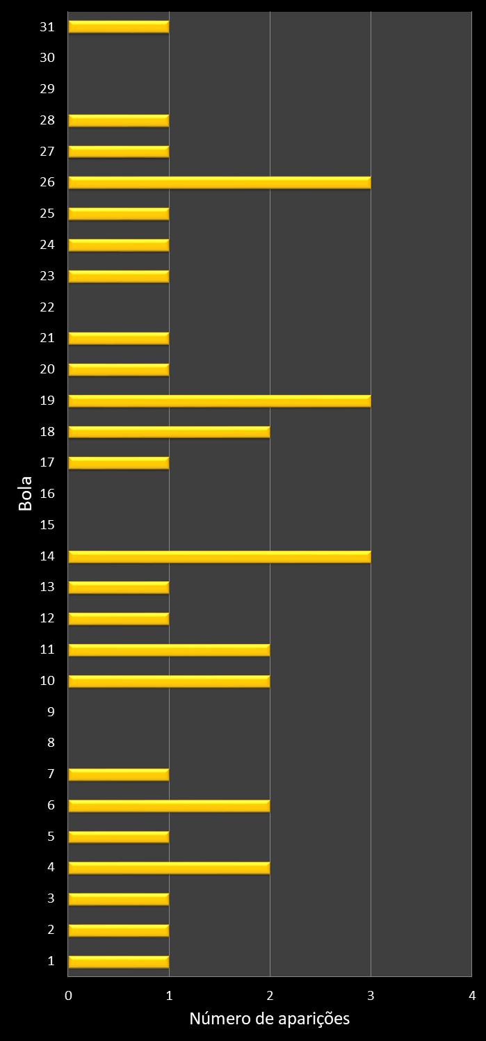 Estatisticas diadesorte Frequencia n�meros ganhadores