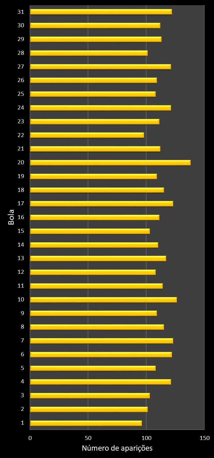 Estatisticas diadesorte Frequencia n�meros ganhadores