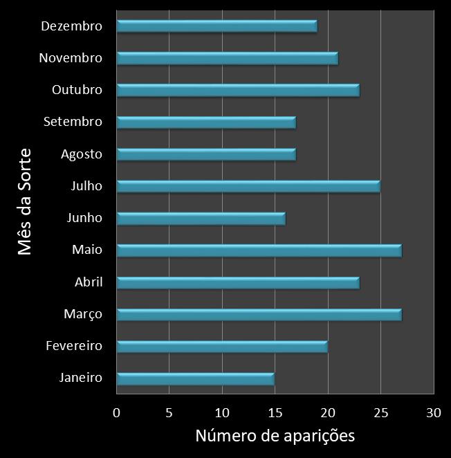 Estatisticas diadesorte Frequencia trevos ganhadores