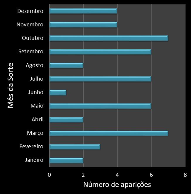 Estatisticas diadesorte Frequencia trevos ganhadores
