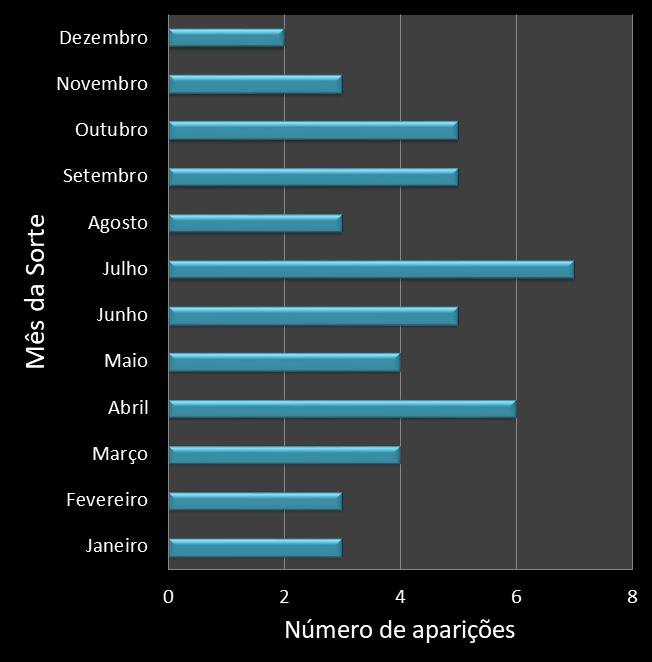 Estatisticas diadesorte Frequencia trevos ganhadores