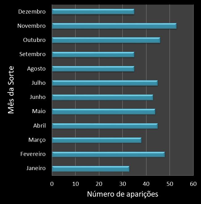 Estatisticas diadesorte Frequencia trevos ganhadores