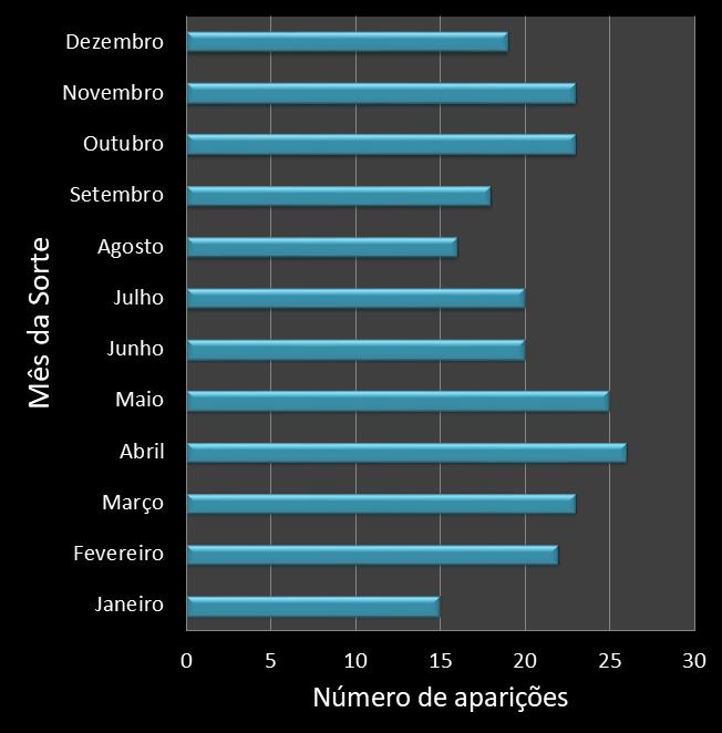 Estatisticas diadesorte Frequencia trevos ganhadores