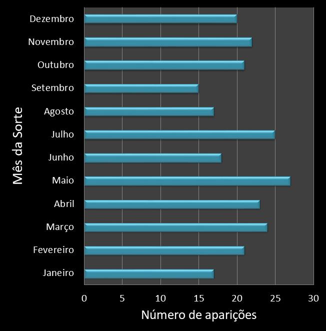 Estatisticas diadesorte Frequencia trevos ganhadores