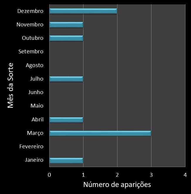 Estatisticas diadesorte Frequencia trevos ganhadores