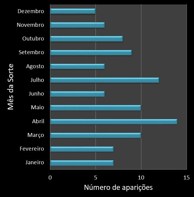 Estatisticas diadesorte Frequencia trevos ganhadores