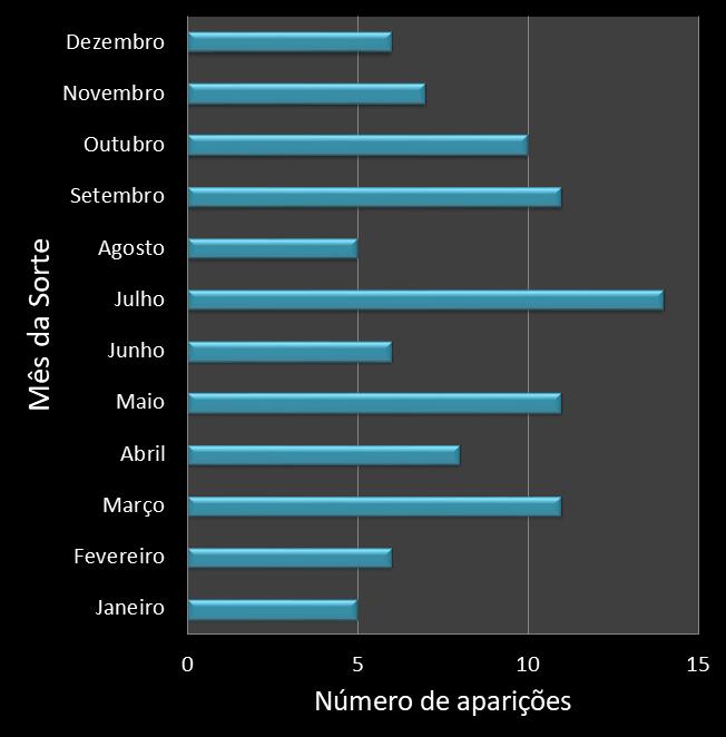 Estatisticas diadesorte Frequencia trevos ganhadores
