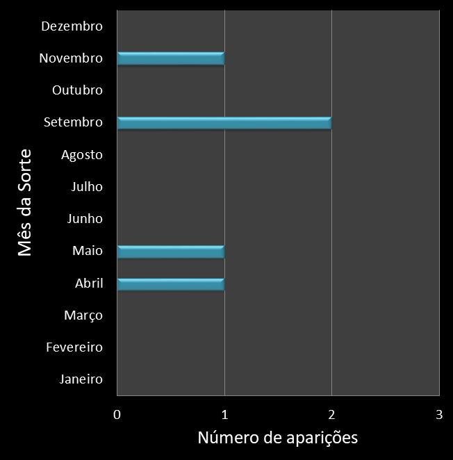 Estatisticas diadesorte Frequencia trevos ganhadores